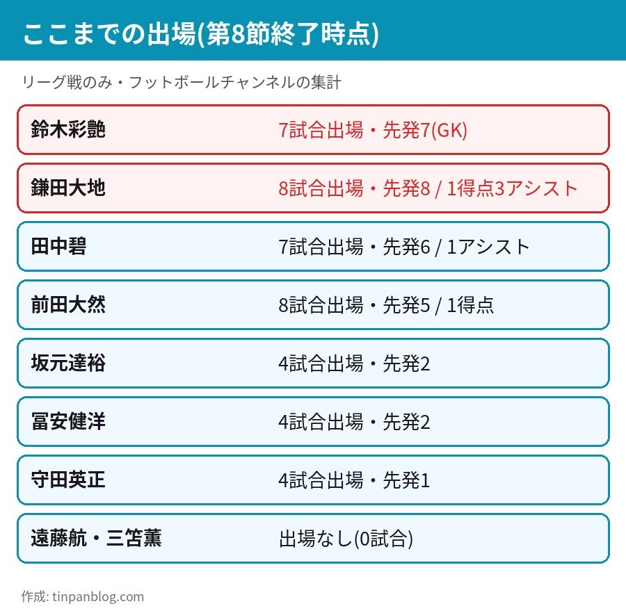 プレミアリーグ 日本人選手の出場試合数と先発数 第8節終了時点 鎌田大地 鈴木彩艶 田中碧