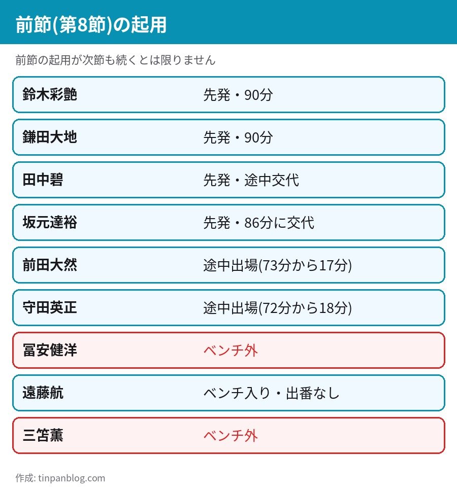 プレミアリーグ第8節の日本人選手の起用 先発 途中出場 ベンチ外の一覧