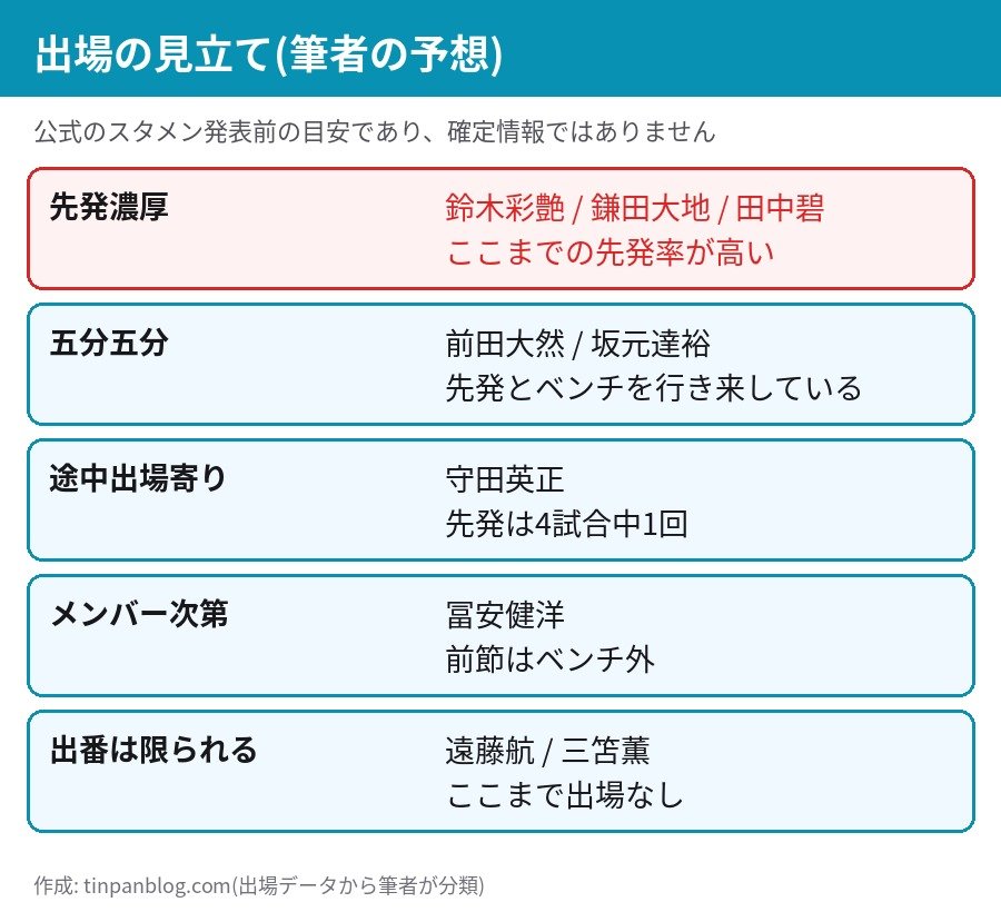 プレミアリーグ第9節 日本人選手の出場の見立て 先発濃厚 五分五分 途中出場寄り