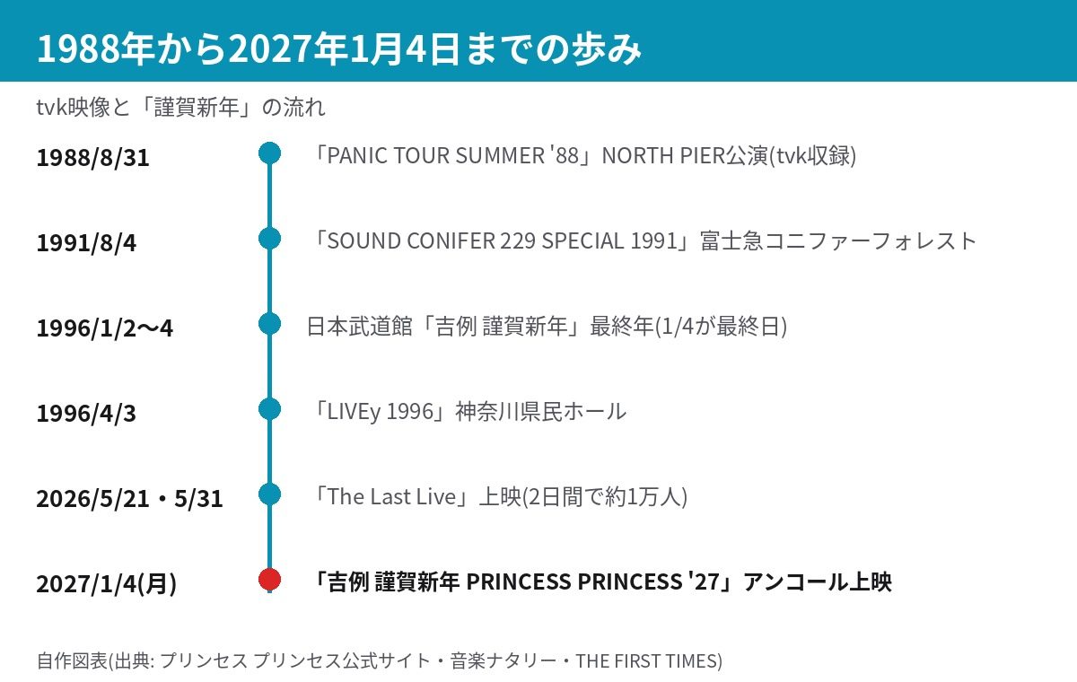 1988年から2027年1月4日までのプリンセス プリンセスの歩み