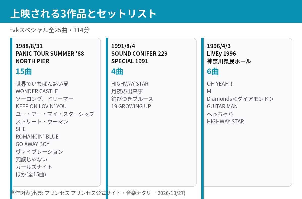 tvkスペシャルで上映される3作品とセットリストの図