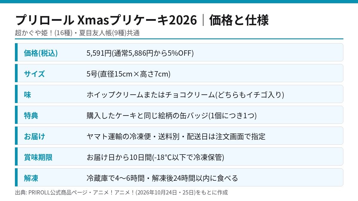 PRIROLL Xmasプリケーキ2026の価格・サイズ・味・特典・お届け方法をまとめた図