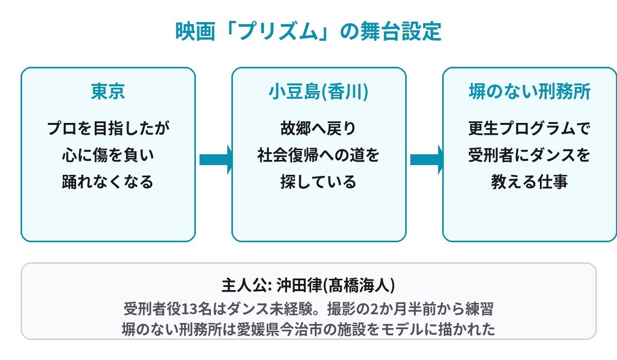 映画プリズムの舞台設定を、東京から小豆島、塀のない刑務所へ移る流れで整理した図