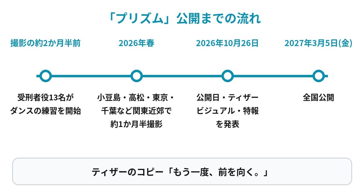 映画プリズムの撮影前の練習開始から撮影、10月26日の発表、2027年3月5日公開までを並べた時系列図