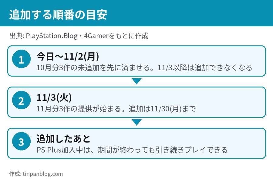 PS Plus フリープレイを追加する順番 10月分は11月2日まで 11月分は11月3日から30日まで