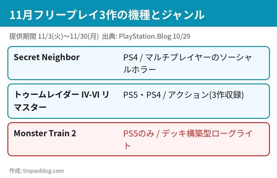PS Plus 2026年11月フリープレイ3作の対応機種とジャンル比較 Secret Neighbor トゥームレイダー Monster Train 2