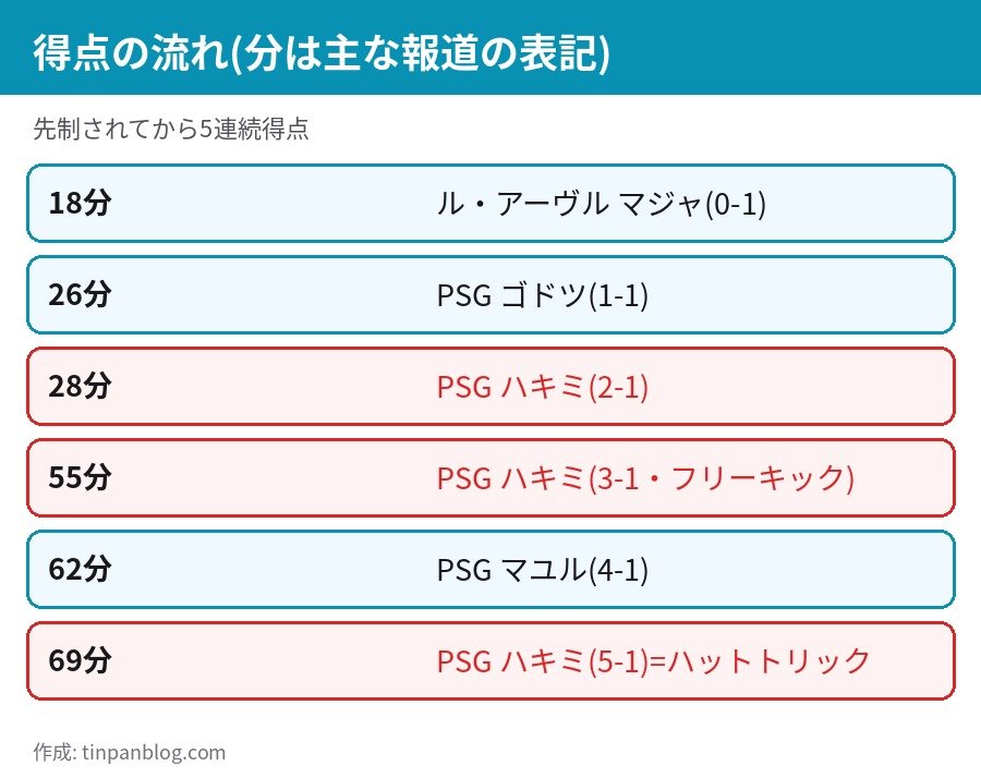 PSG対ル・アーヴル 5-1 の得点経過 マジャの先制からハキミのハットトリックまで