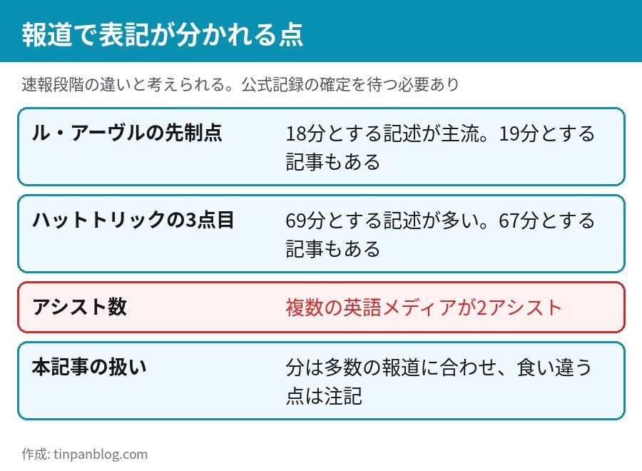PSG対ル・アーヴルの報道で表記が分かれる点 先制点の分 3点目の分 アシスト数