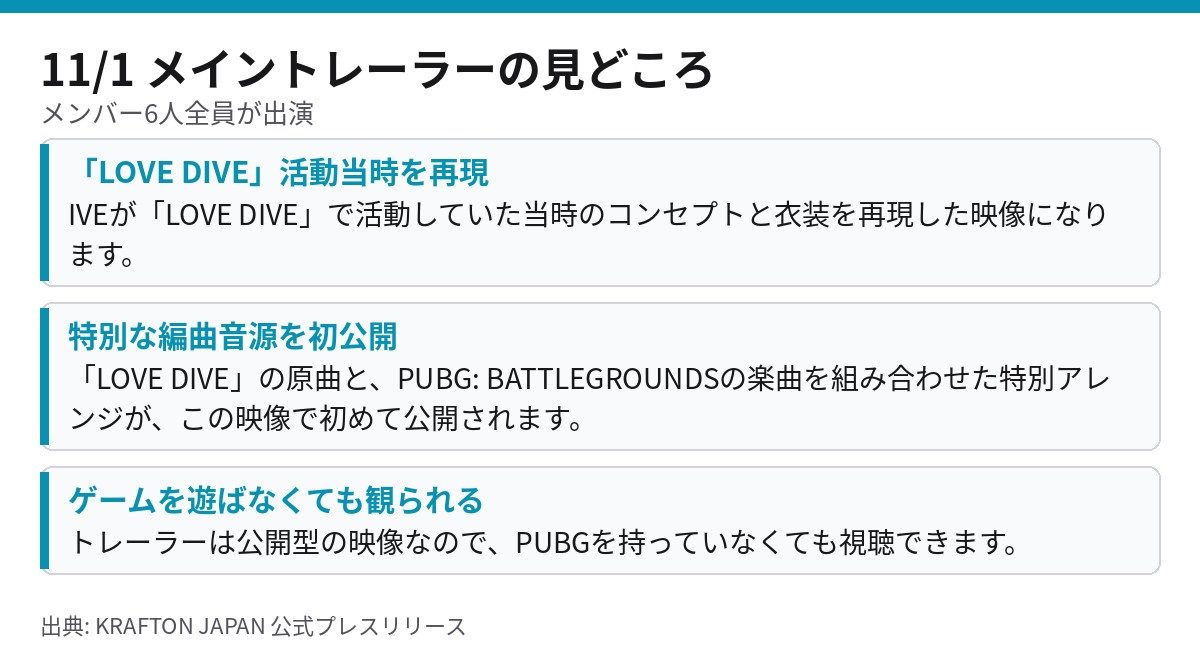 IVEメンバー6人が出演するPUBGコラボのメイントレーラー11月1日公開の見どころ