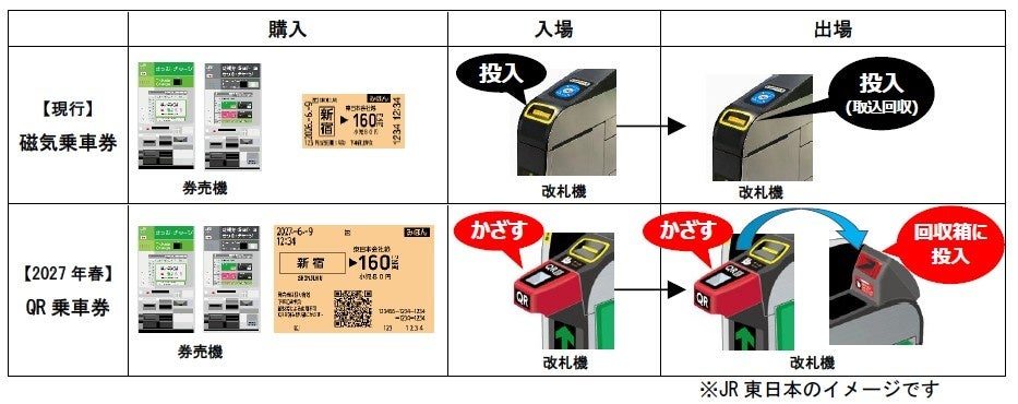 QR乗車券の使い方:現行の磁気乗車券は改札機に投入、2027年春からはQRをかざして出場時は回収箱へ投入する比較図