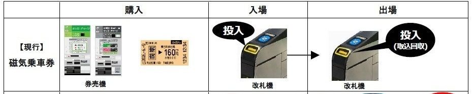 現行の磁気乗車券の使い方(券売機で購入し、入場も出場も改札機に投入)