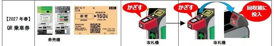2027年春からのQR乗車券の使い方(券売機で購入し、改札機のQRリーダーにかざし、出場時は回収箱に投入)