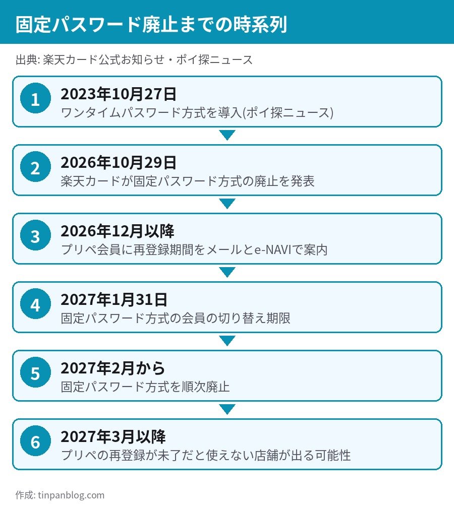 楽天カード 3Dセキュア 固定パスワード廃止までの時系列 2023年から2027年
