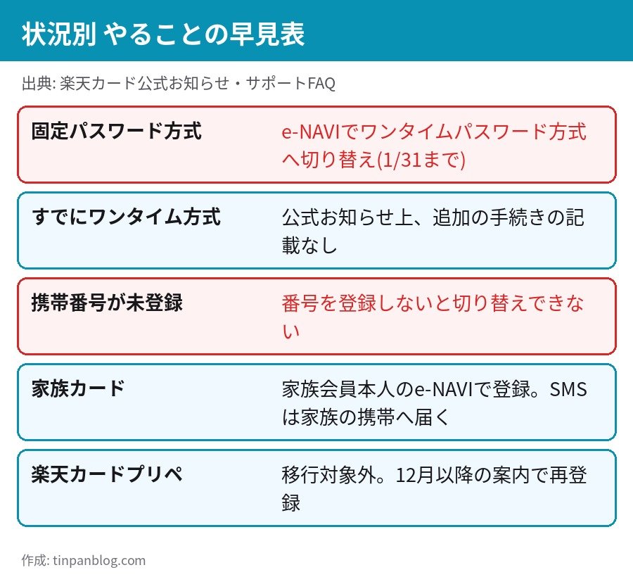 楽天カード 3Dセキュア 状況別やることの早見表 固定パスワード ワンタイム 家族カード プリペ