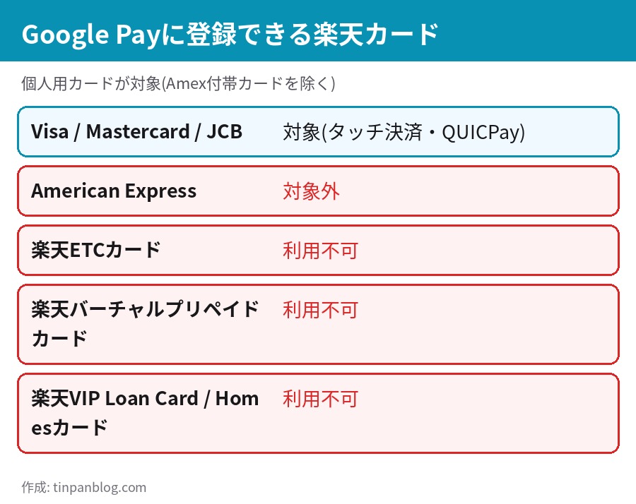 Google Payに登録できる楽天カードとできないカードの一覧
