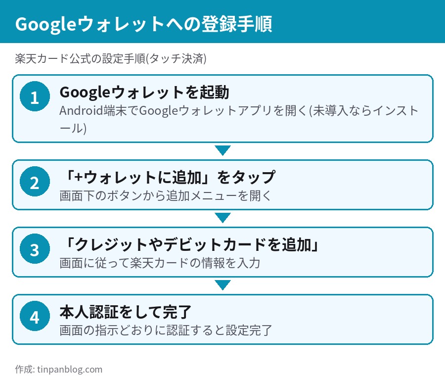 Googleウォレットに楽天カードを追加する4ステップの手順図