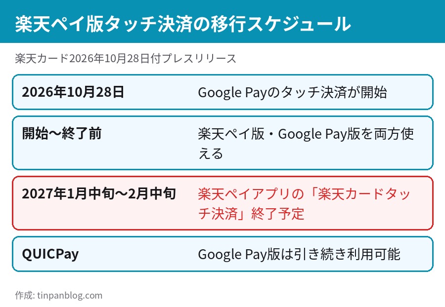 楽天ペイ版楽天カードタッチ決済の終了予定と移行スケジュールの図