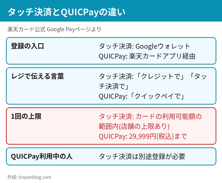 楽天カードのGoogle Payタッチ決済とQUICPayの違いを比較した表