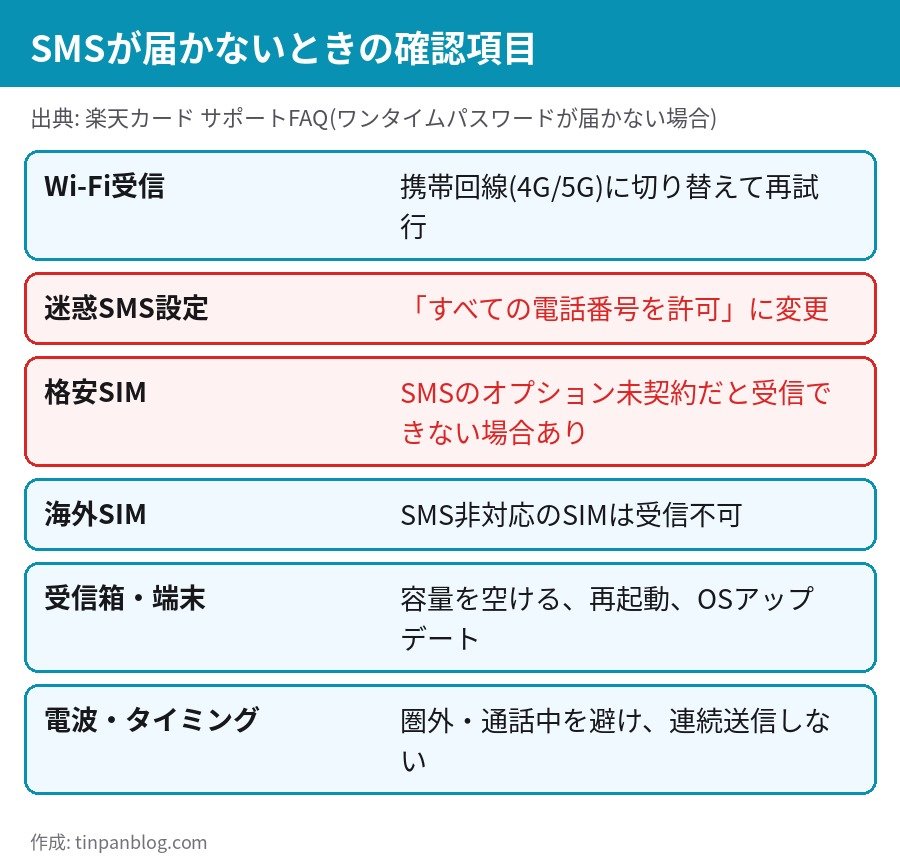 楽天カード ワンタイムパスワード SMSが届かないときの確認項目一覧