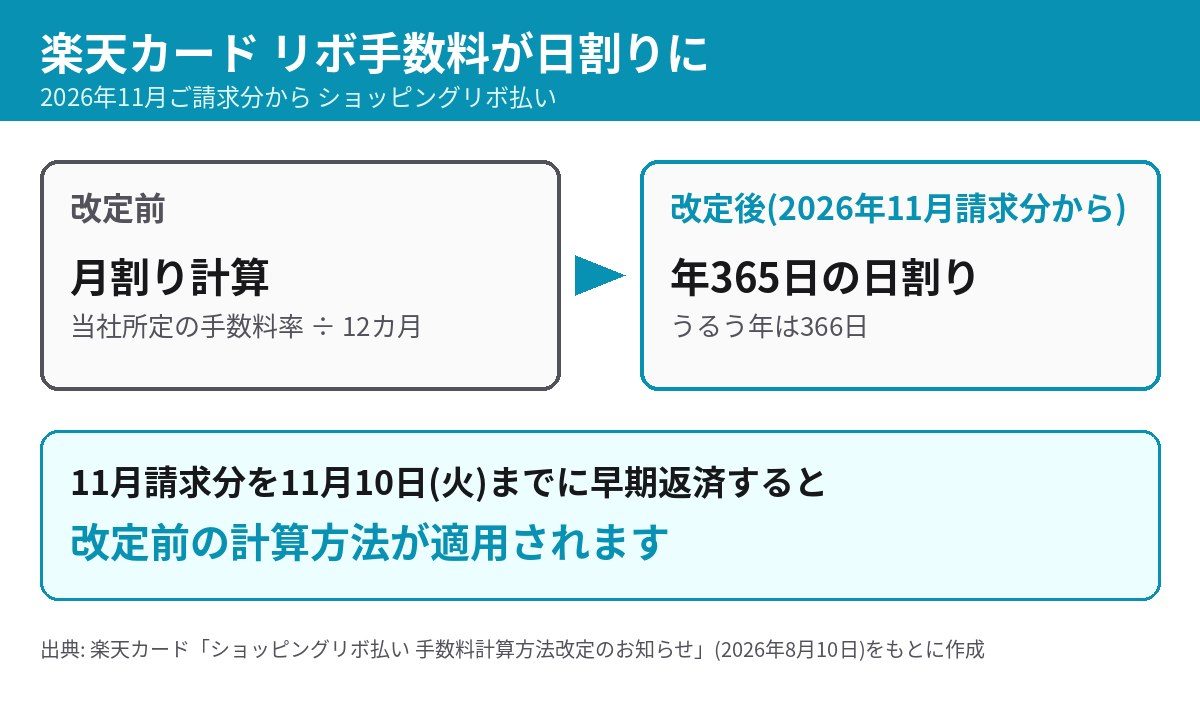 楽天カードのリボ手数料が月割りから年365日の日割りに変わる内容の整理図