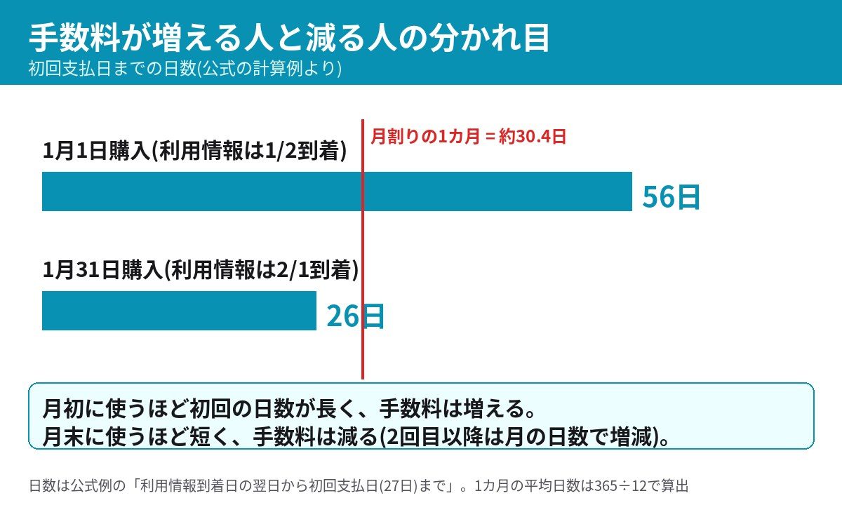 初回支払日までの日数の比較。1月1日購入は56日、1月31日購入は26日