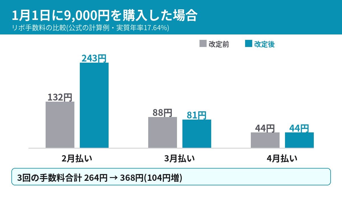 1月1日購入の場合のリボ手数料の改定前後の比較。2月払いは132円から243円に増える