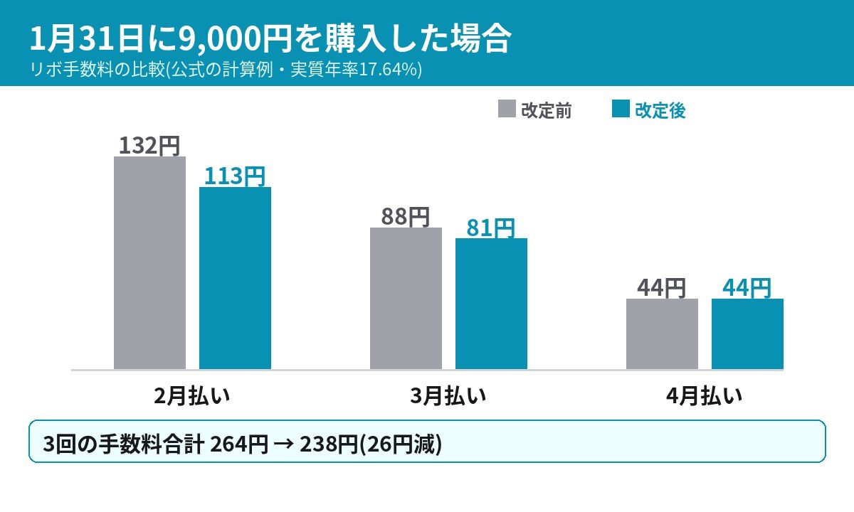 1月31日購入の場合のリボ手数料の改定前後の比較。2月払いは132円から113円に減る