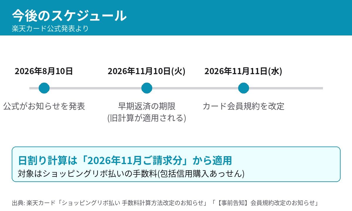 楽天カードのリボ手数料改定のスケジュール図(8月10日発表、11月10日早期返済期限、11月11日規約改定)