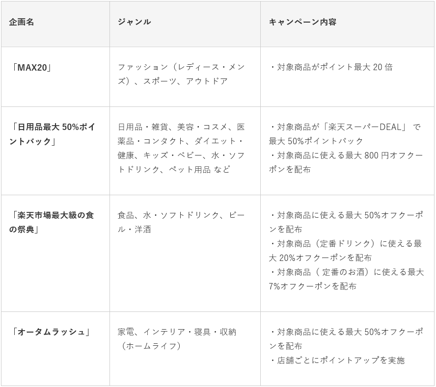 楽天ジャンル祭の4企画の対象ジャンルとキャンペーン内容の一覧