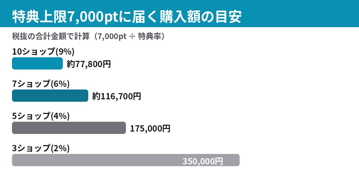 特典上限7,000ptに届く税抜購入額の目安のグラフ