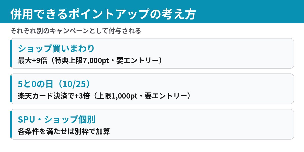 ショップ買いまわりと5と0の日とSPUの併用イメージ
