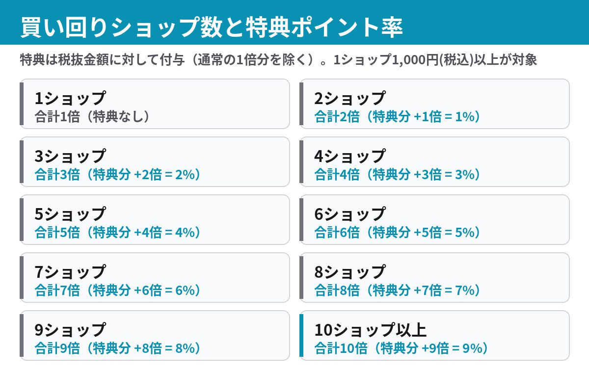 買い回りショップ数ごとの倍率と特典ポイント率の一覧