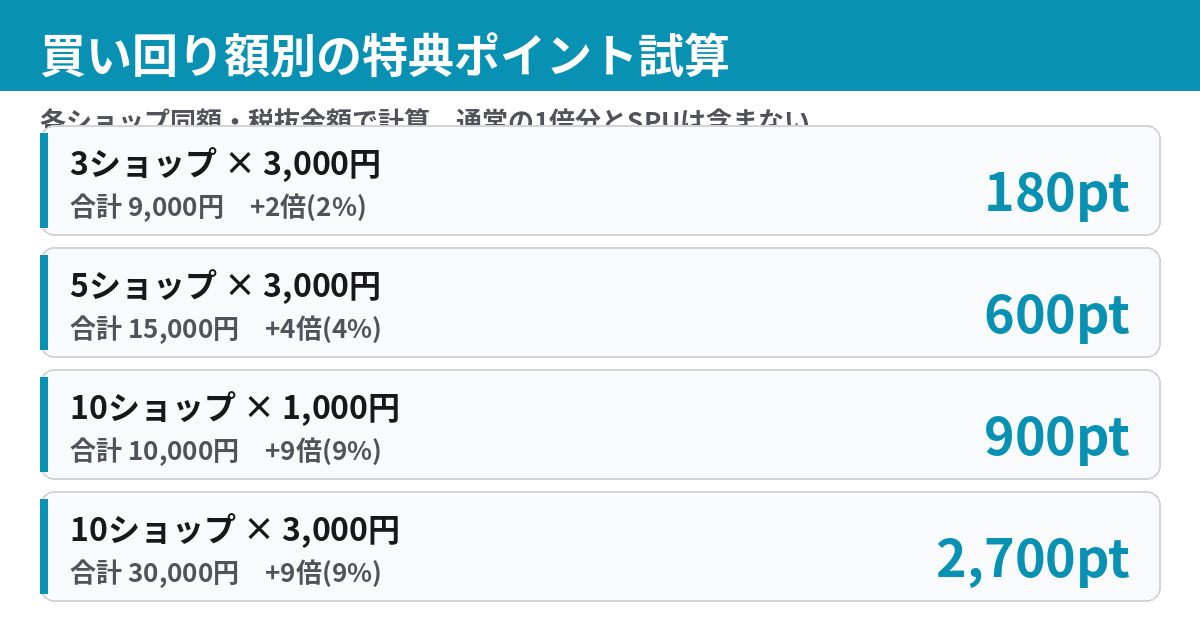 3ショップから10ショップまでの買い回り特典ポイント試算
