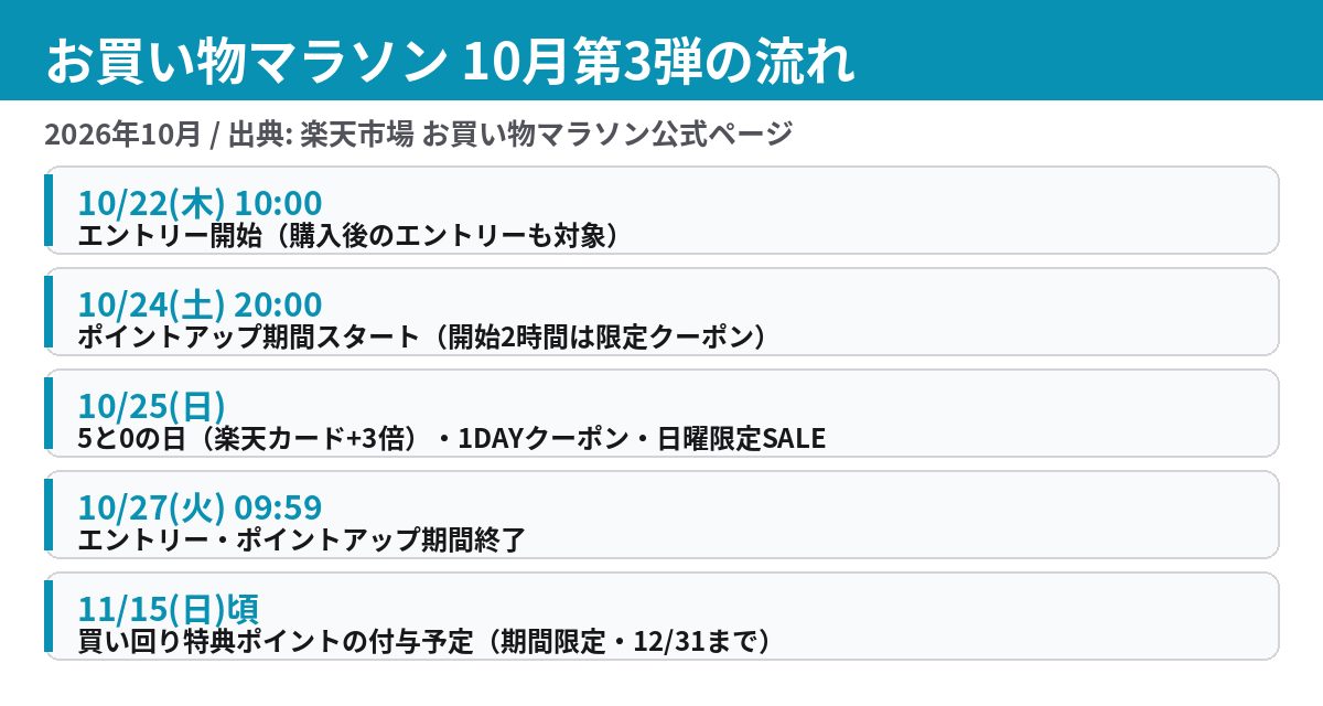 お買い物マラソン10月第3弾のエントリーから付与までの日程