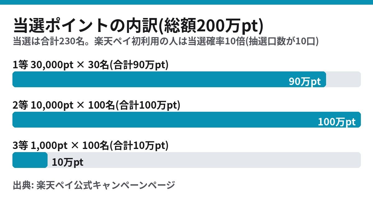 楽天ペイ最強ドリームチャンスの当選ポイント内訳 1等3万ポイント30名 2等1万ポイント100名 3等1000ポイント100名