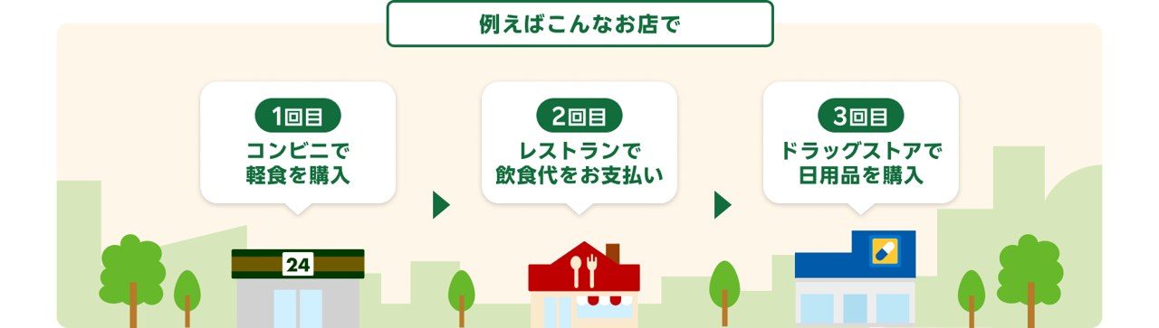 買い回りキャンペーンの例 コンビニで軽食、レストランで飲食代、ドラッグストアで日用品を購入