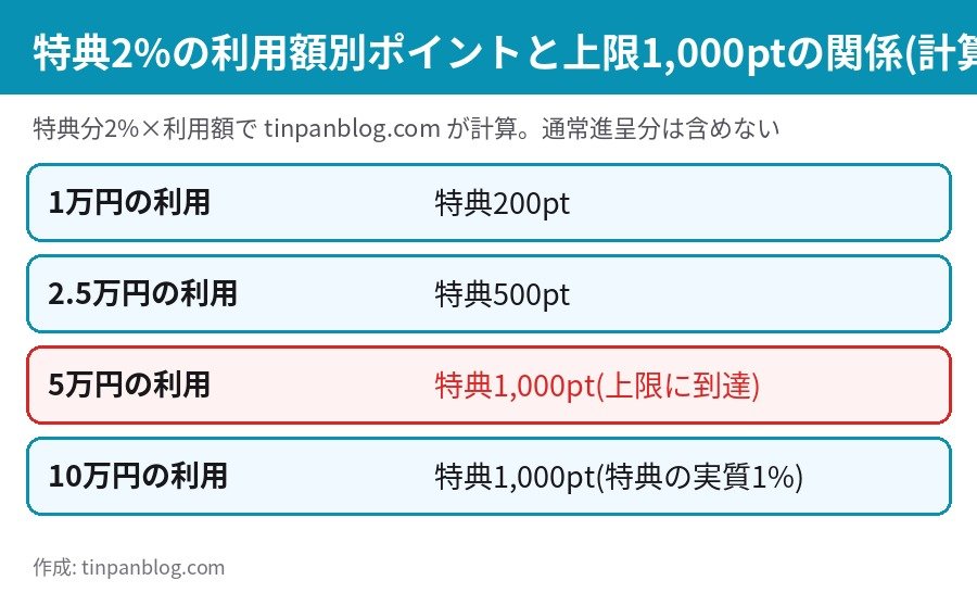 楽天ペイの日の特典2%の利用額別ポイントと上限1,000ポイントの関係を示した計算図