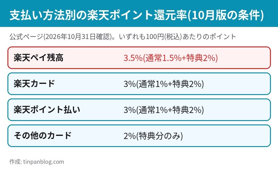 楽天ペイの日の支払い方法別ポイント還元率 楽天ペイ残高3.5% 楽天カード3% 楽天ポイント3% その他のカード2%