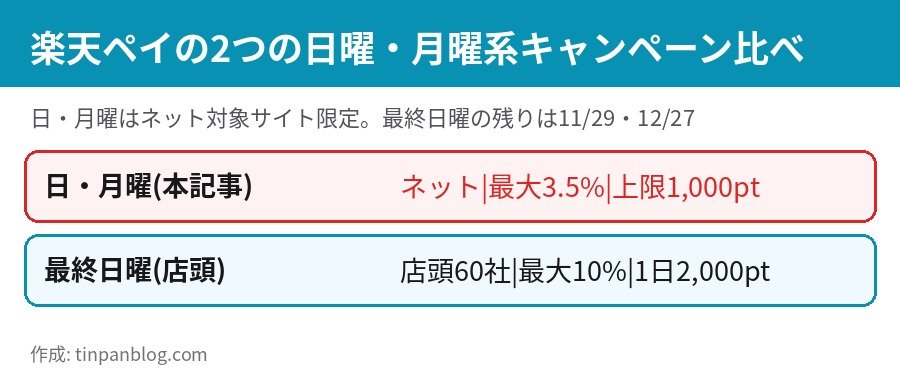 楽天ペイの日曜・月曜キャンペーンと店頭の最終日曜キャンペーンの条件を比べた図