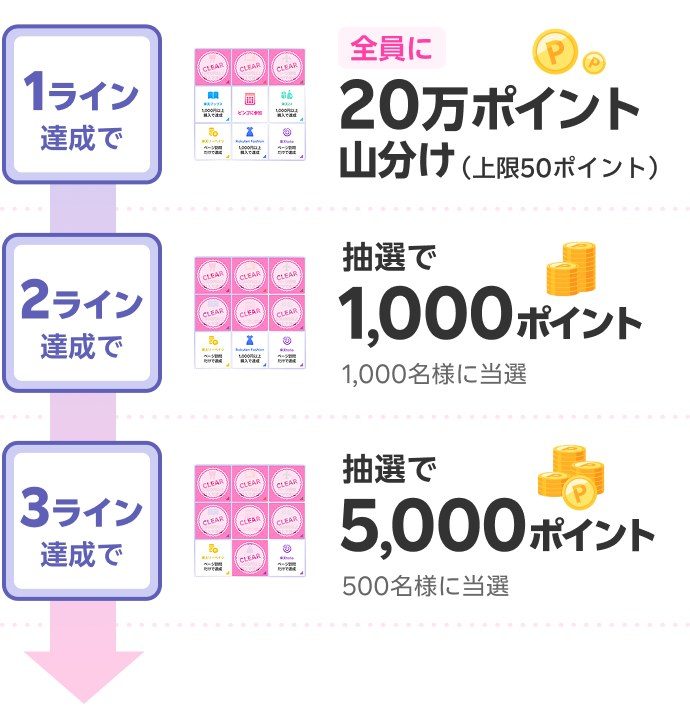 楽天モバイル最強感謝祭ビンゴの1ライン20万ポイント山分け、2ライン1000ポイント、3ライン5000ポイントの特典一覧