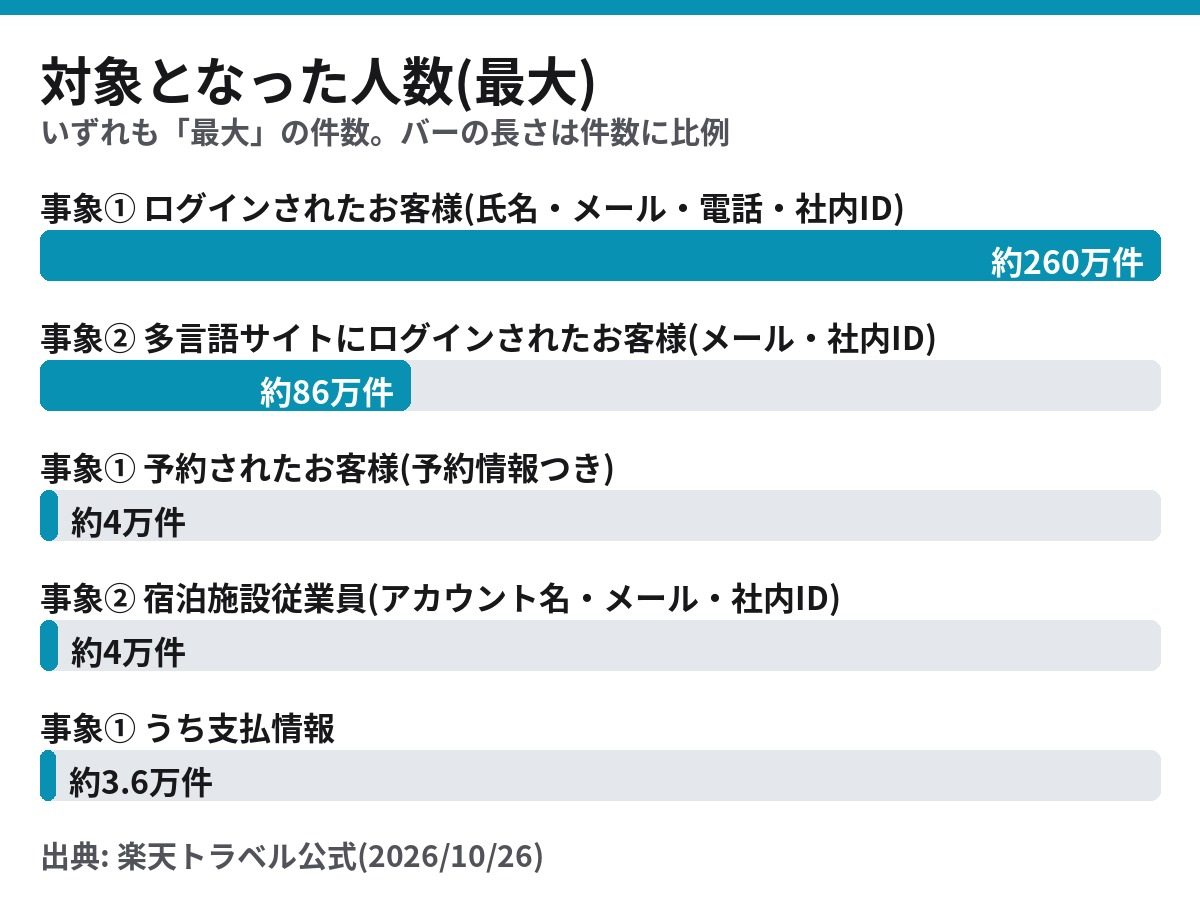 楽天トラベル不正アクセスで対象となった人数 事象ごとの最大件数の比較
