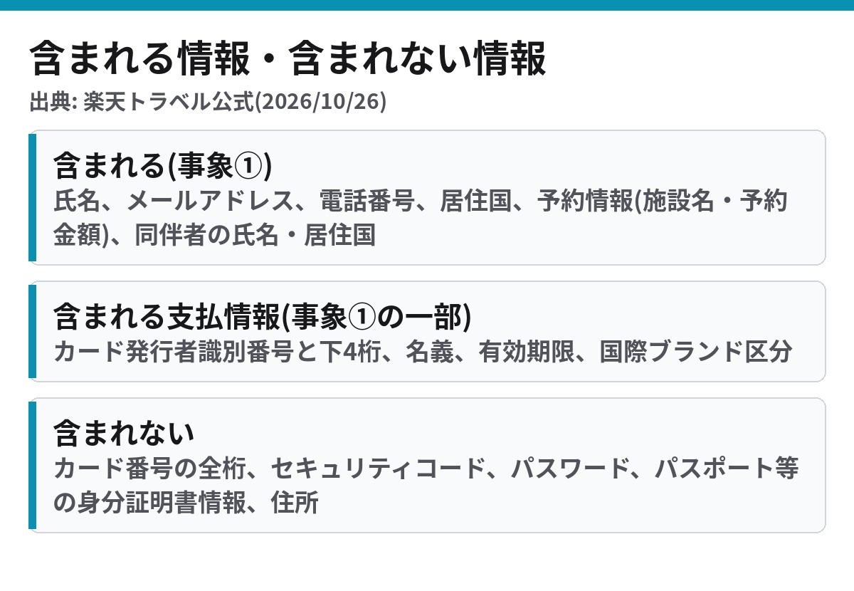 楽天トラベル不正アクセスで含まれる情報と含まれない情報の比較