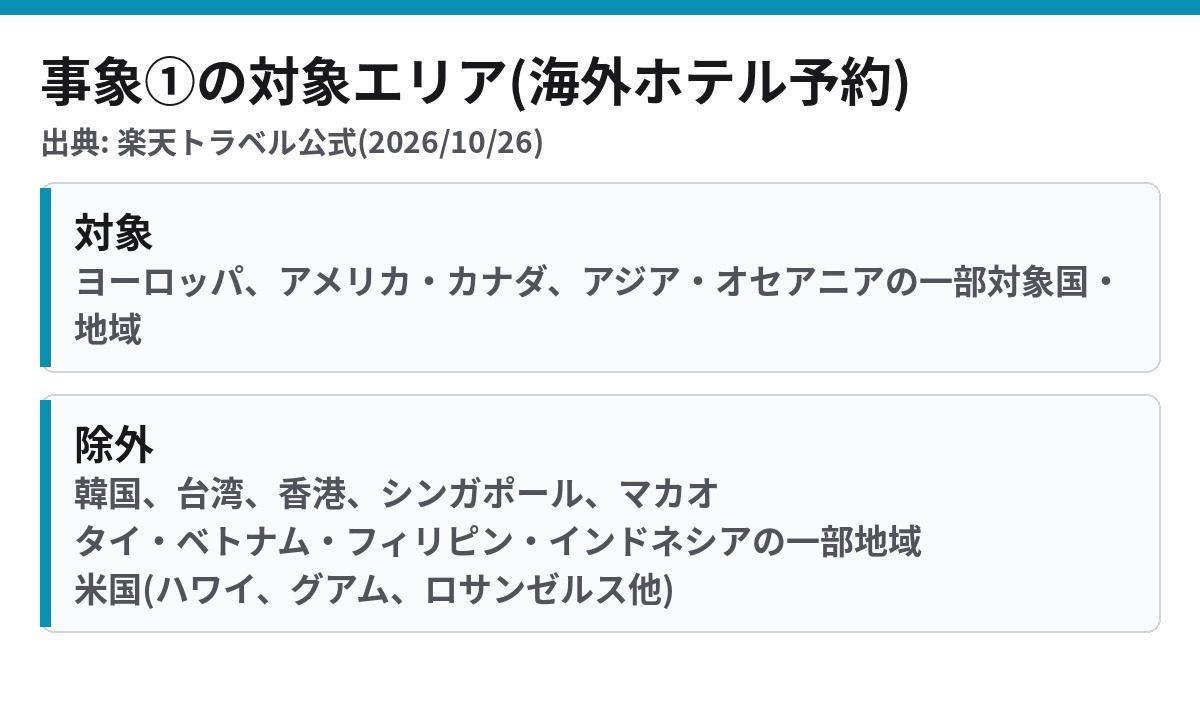 楽天トラベル不正アクセス 事象①の対象エリアと除外エリアの一覧