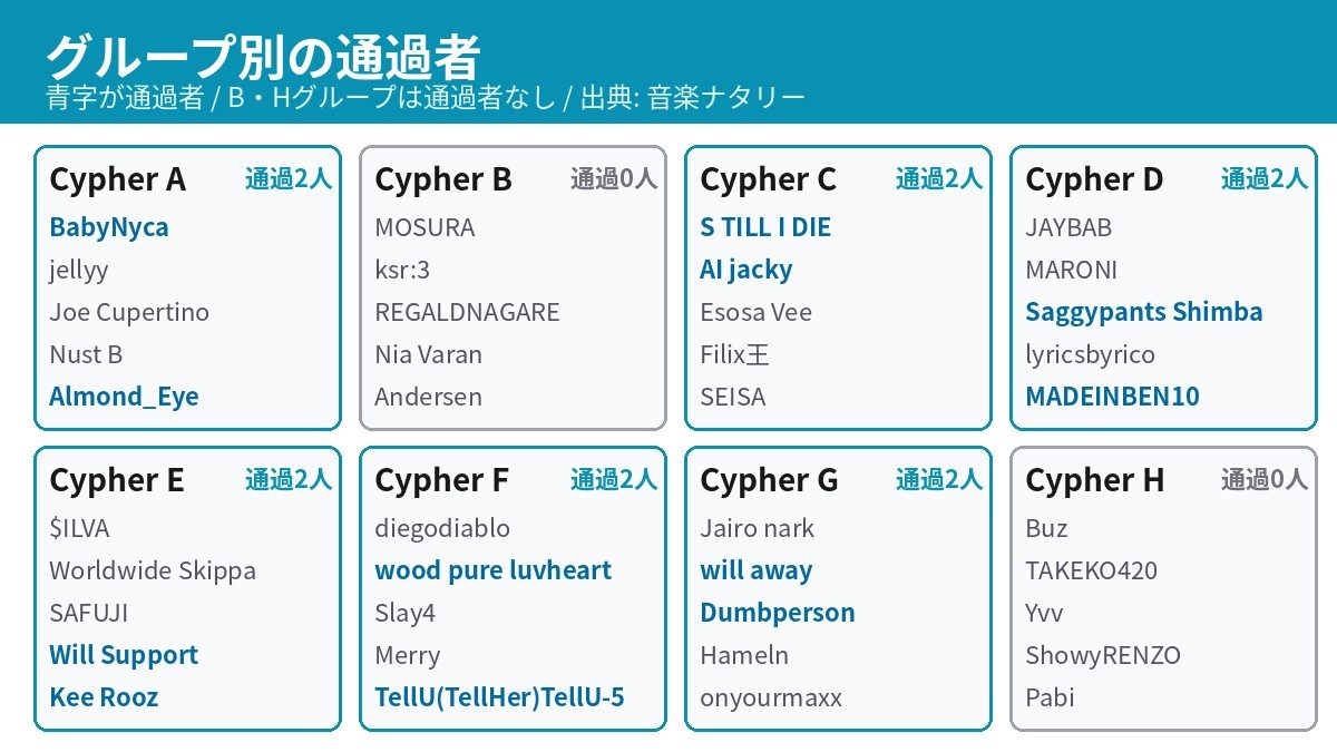 SELECTION CYPHERのA〜Hグループ別の通過者