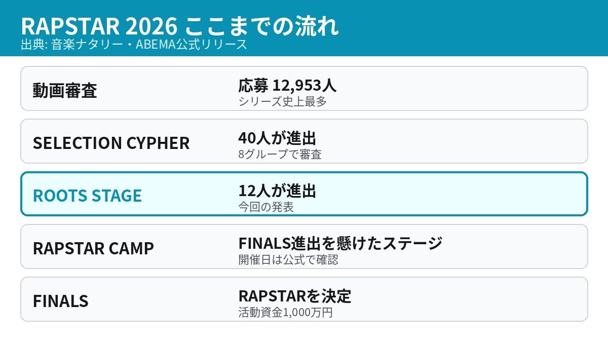 RAPSTAR 2026の応募からFINALSまでの流れ