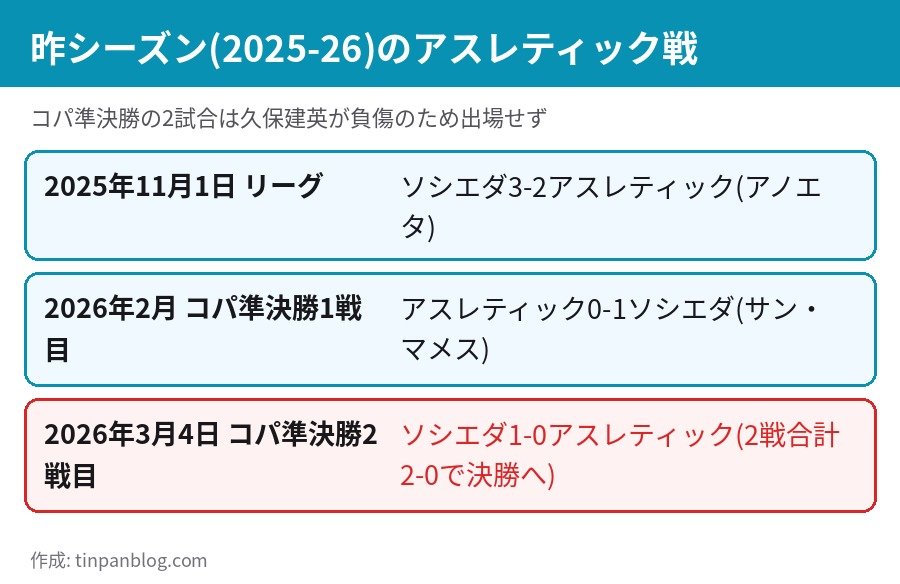 レアル・ソシエダとアスレティックの2025-26シーズンの対戦結果 リーグ戦とコパ準決勝2試合