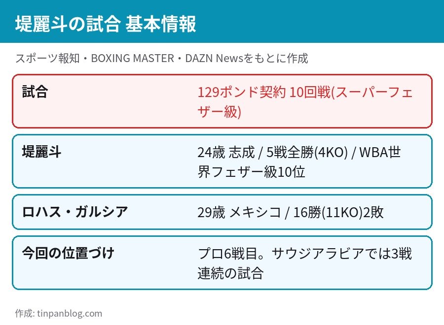 堤麗斗 ロハス ガルシア 129ポンド契約10回戦 試合の基本情報