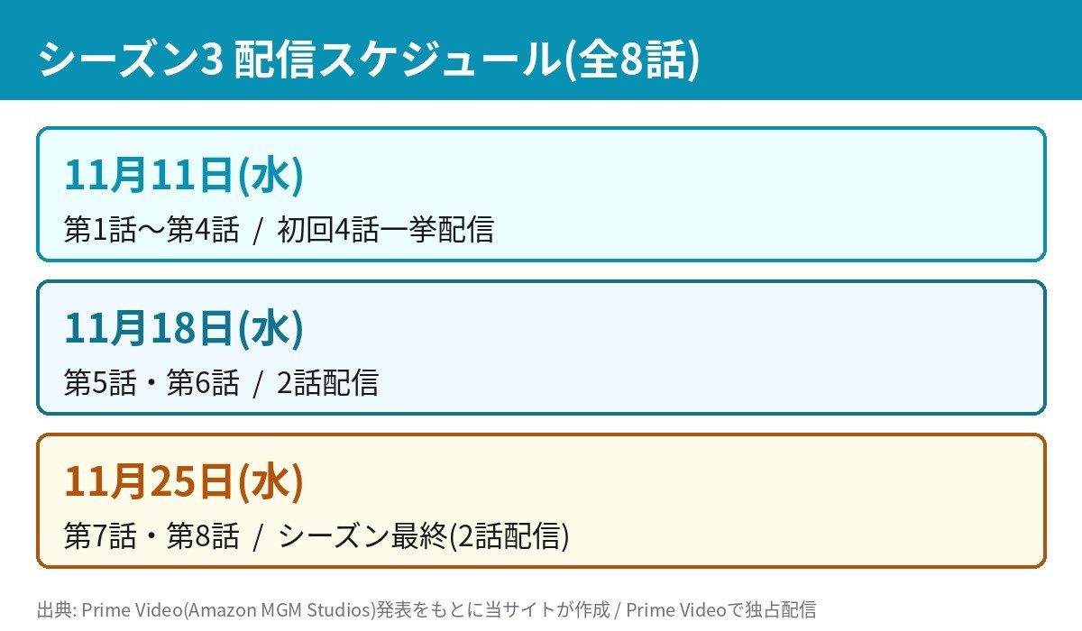 力の指輪シーズン3の配信スケジュール。11月11日に第1〜4話、18日に第5・6話、25日に第7・8話