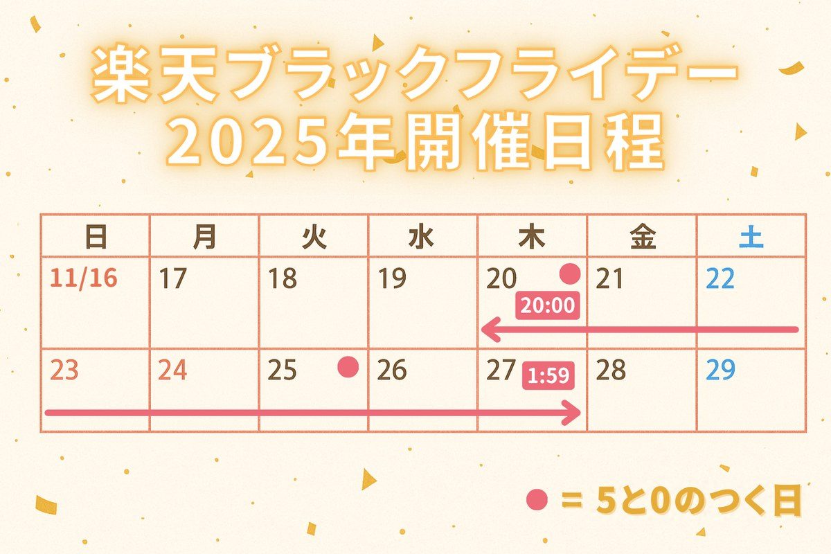 楽天ブラックフライデー2025年の開催日程カレンダー。11月20日20時から27日1時59分