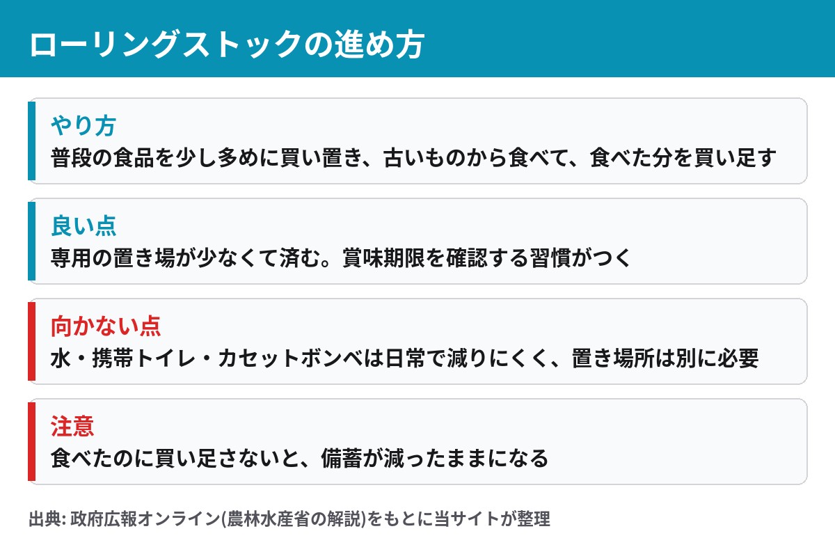 ローリングストックの進め方 良い点と向かない点